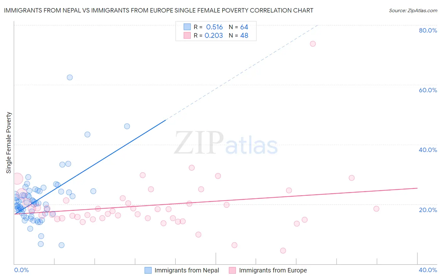 Immigrants from Nepal vs Immigrants from Europe Single Female Poverty