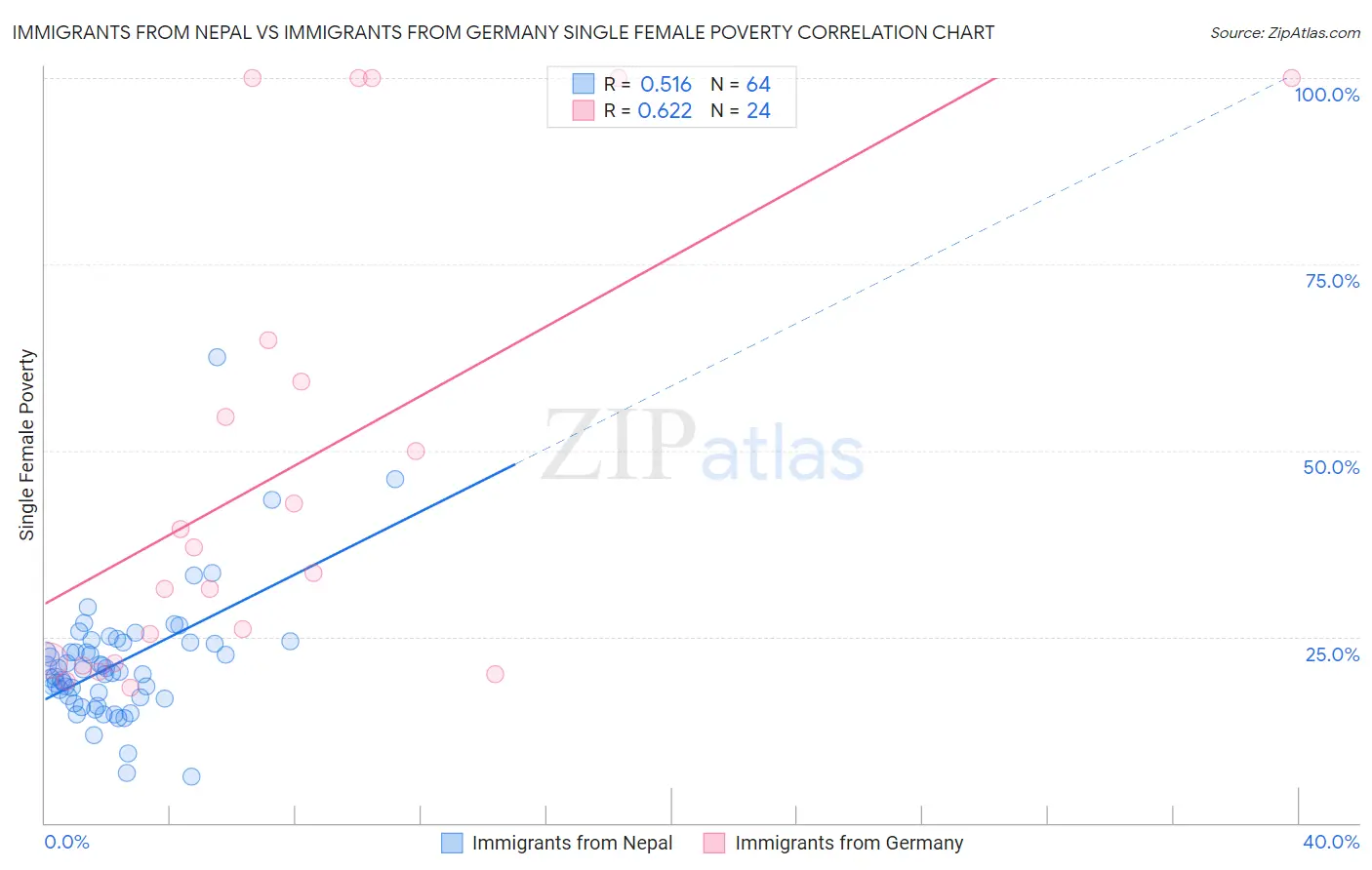 Immigrants from Nepal vs Immigrants from Germany Single Female Poverty