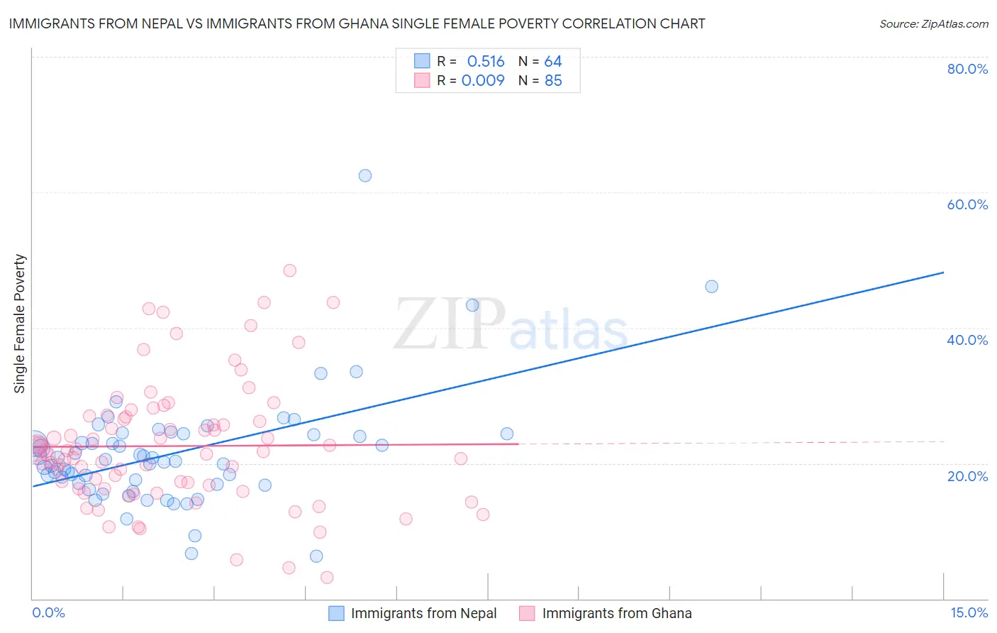 Immigrants from Nepal vs Immigrants from Ghana Single Female Poverty