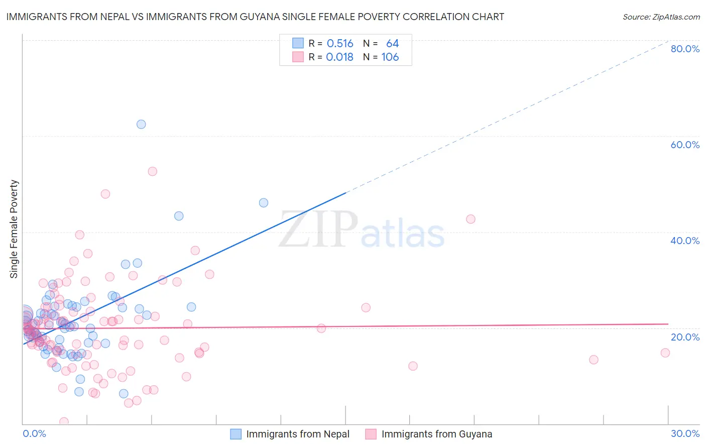 Immigrants from Nepal vs Immigrants from Guyana Single Female Poverty