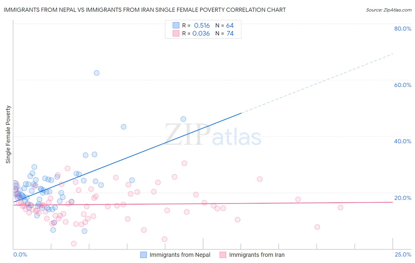 Immigrants from Nepal vs Immigrants from Iran Single Female Poverty