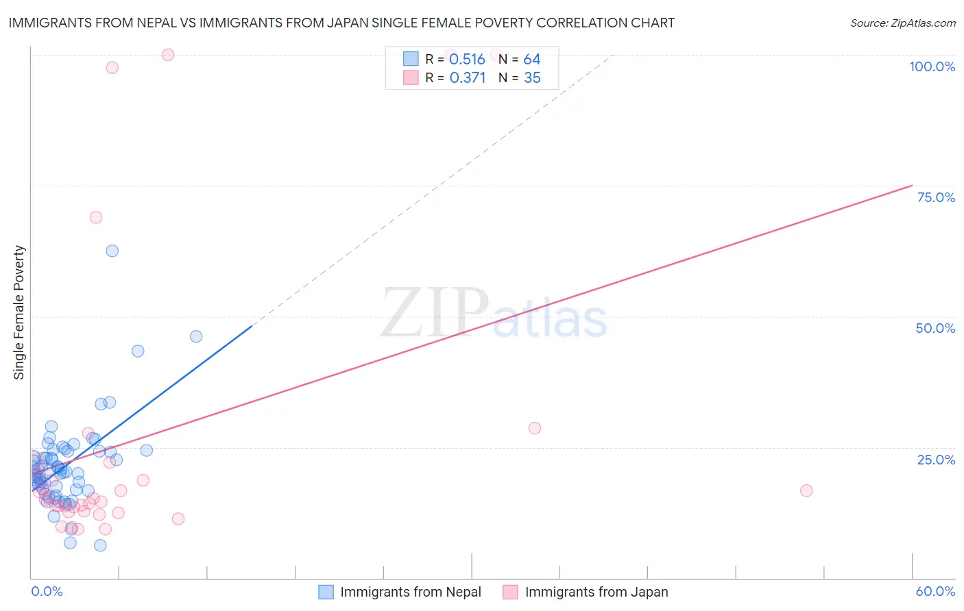 Immigrants from Nepal vs Immigrants from Japan Single Female Poverty