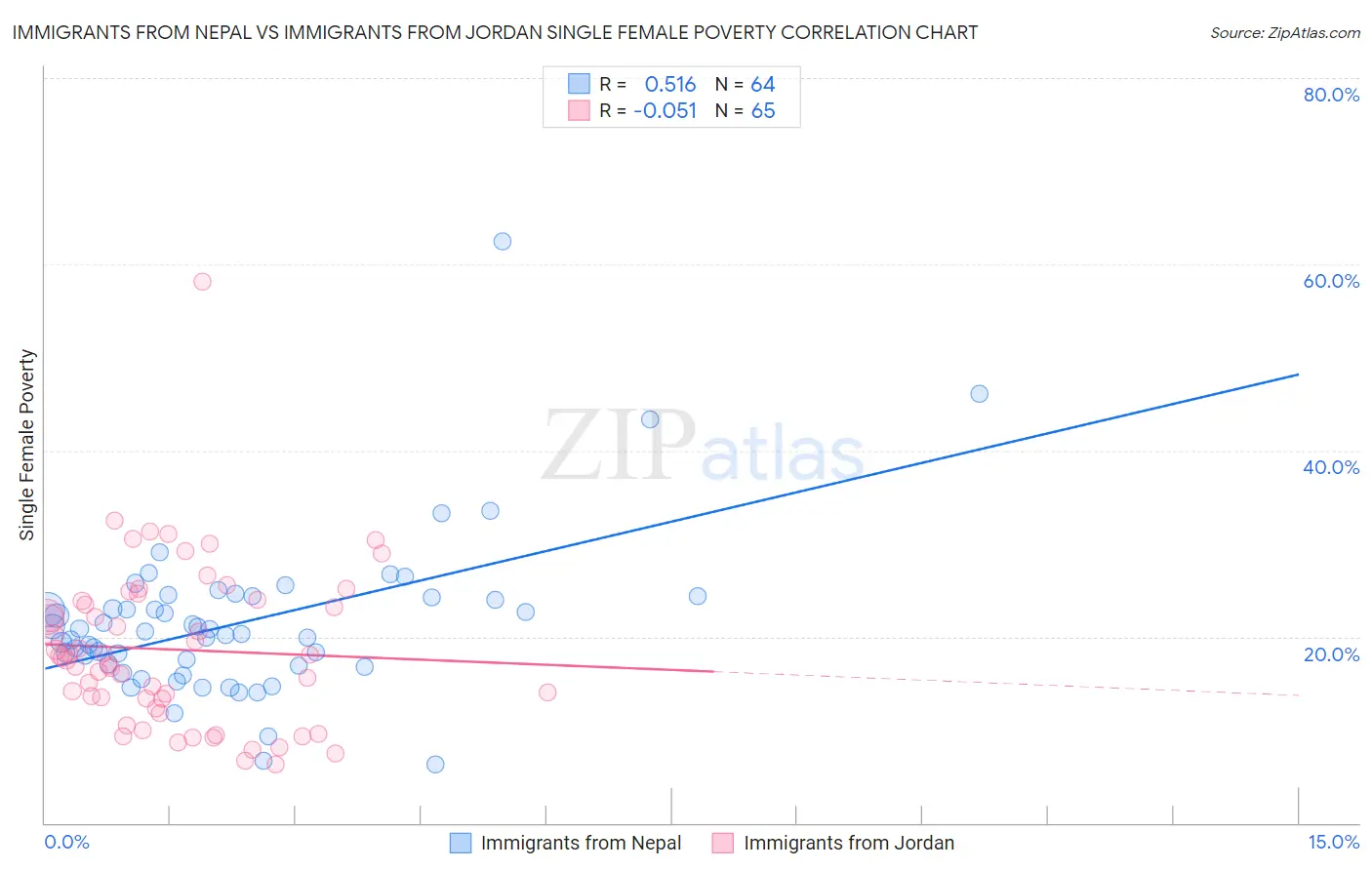 Immigrants from Nepal vs Immigrants from Jordan Single Female Poverty