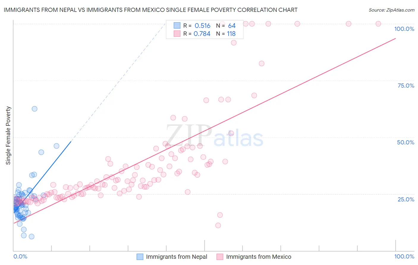 Immigrants from Nepal vs Immigrants from Mexico Single Female Poverty