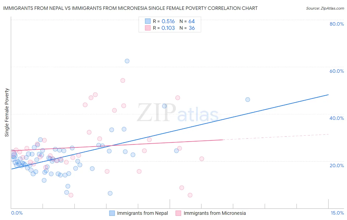 Immigrants from Nepal vs Immigrants from Micronesia Single Female Poverty