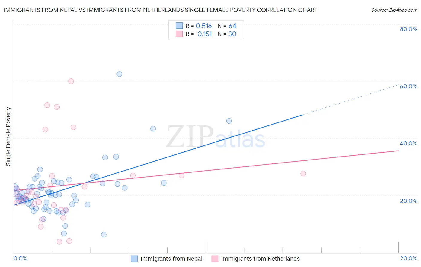Immigrants from Nepal vs Immigrants from Netherlands Single Female Poverty