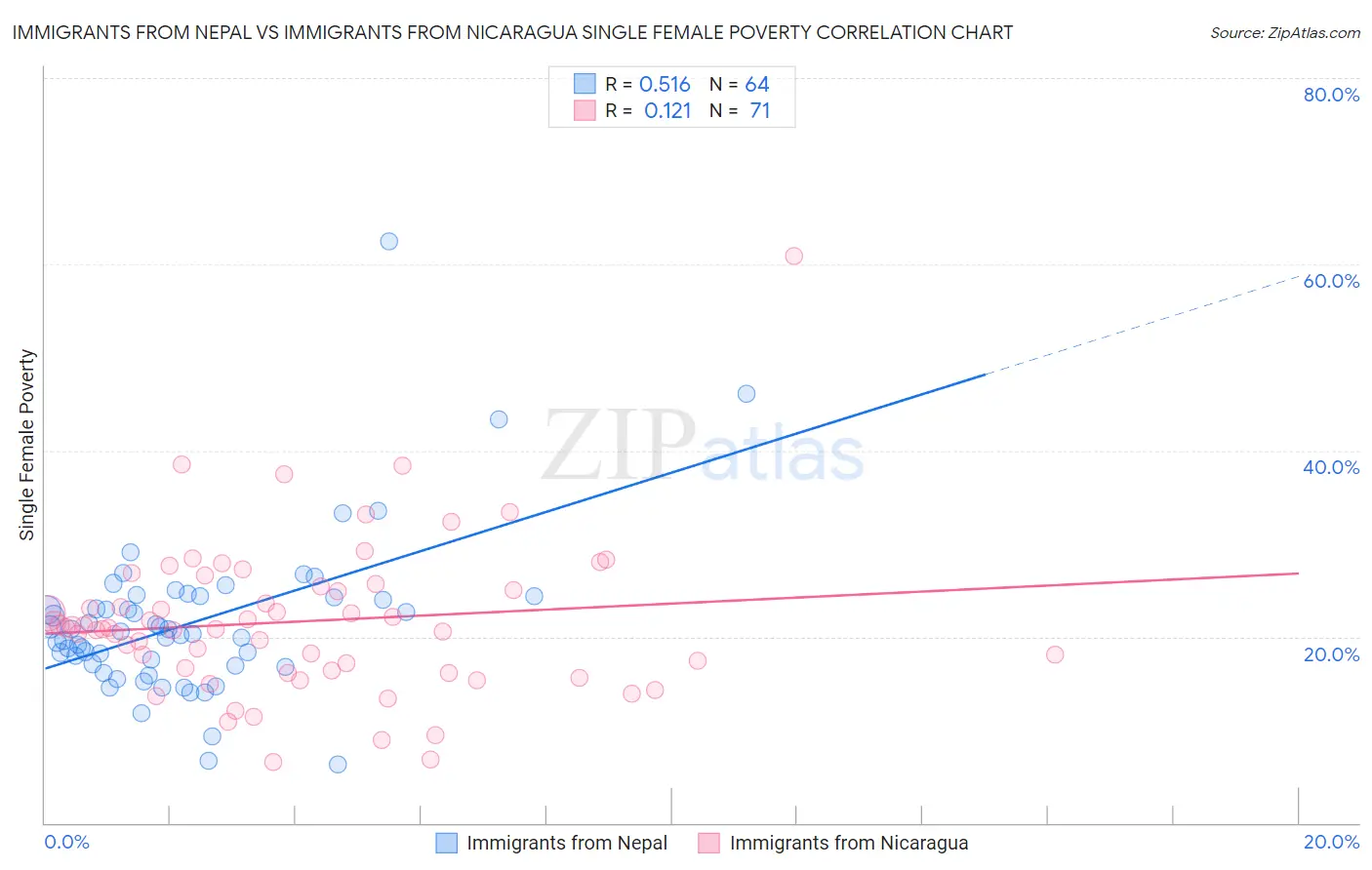 Immigrants from Nepal vs Immigrants from Nicaragua Single Female Poverty