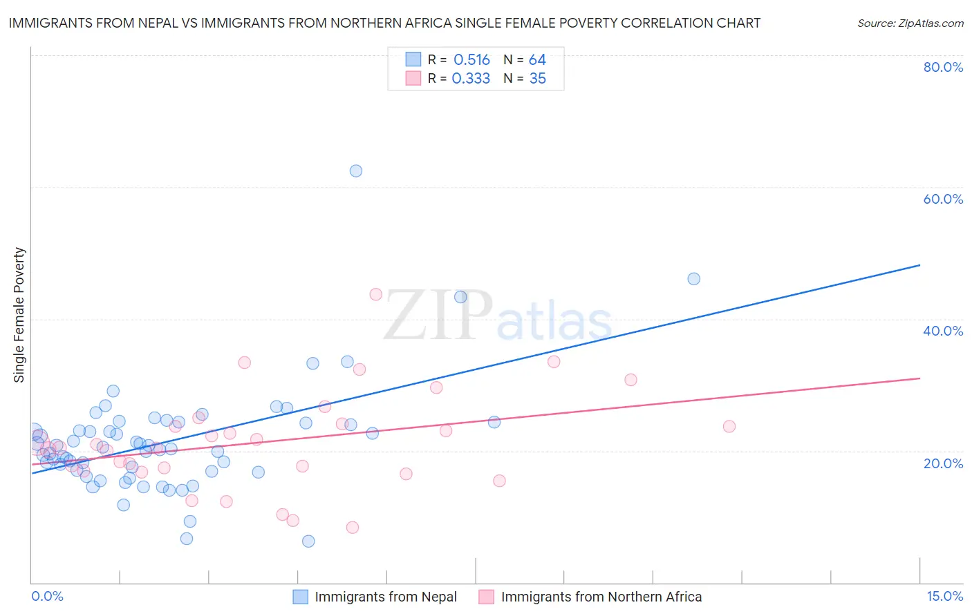 Immigrants from Nepal vs Immigrants from Northern Africa Single Female Poverty