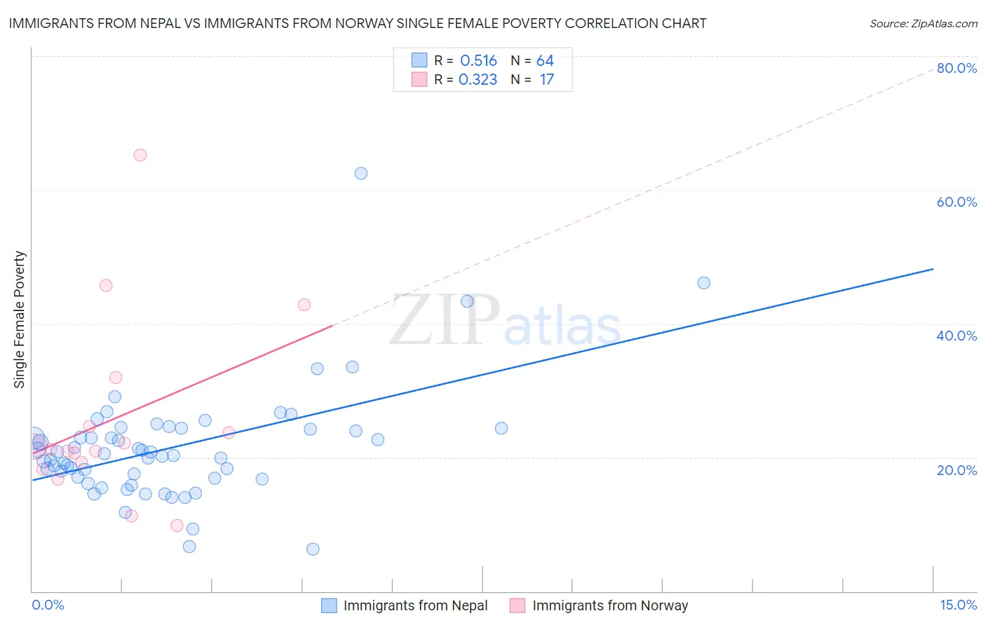 Immigrants from Nepal vs Immigrants from Norway Single Female Poverty