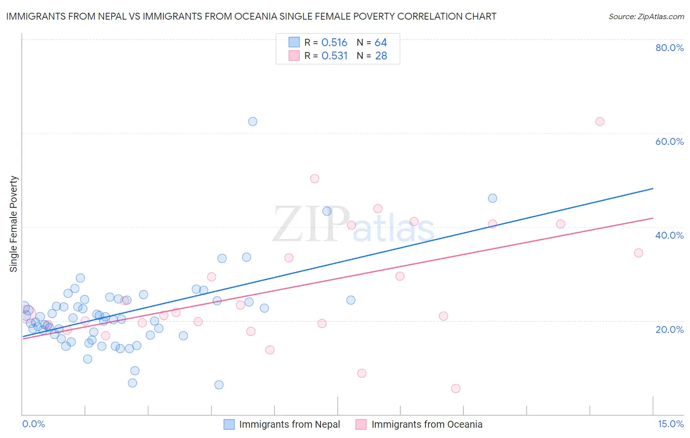 Immigrants from Nepal vs Immigrants from Oceania Single Female Poverty