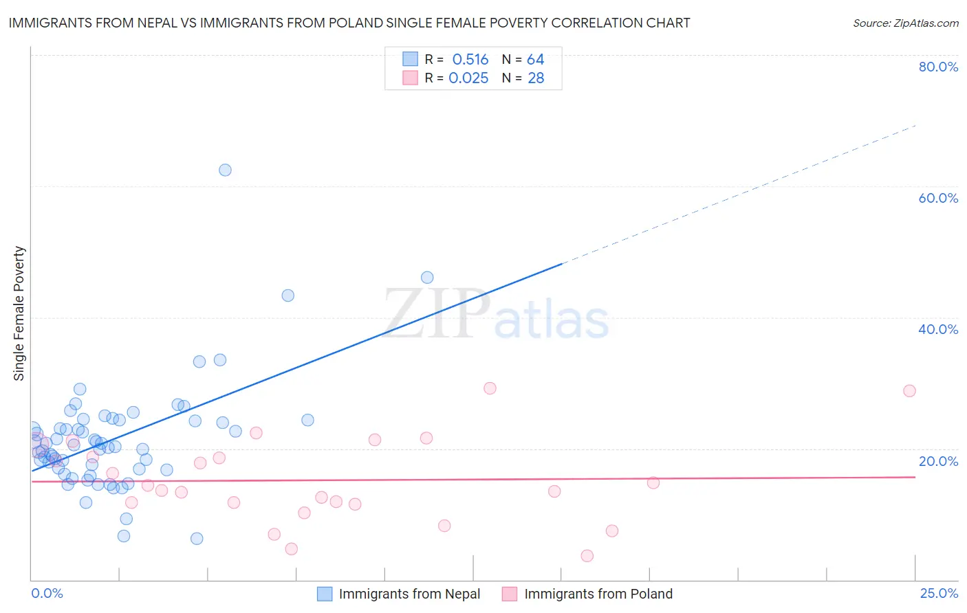 Immigrants from Nepal vs Immigrants from Poland Single Female Poverty