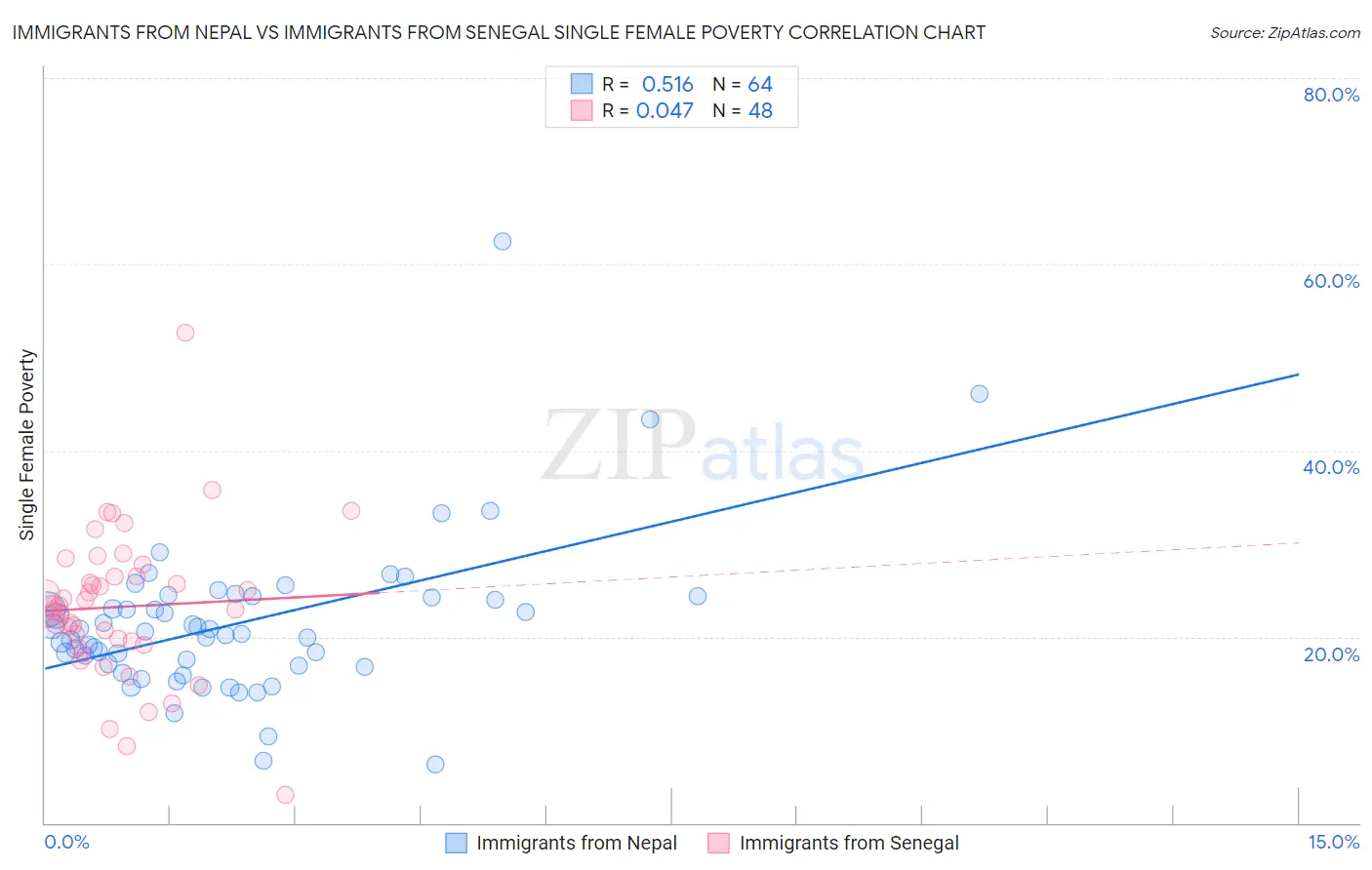 Immigrants from Nepal vs Immigrants from Senegal Single Female Poverty