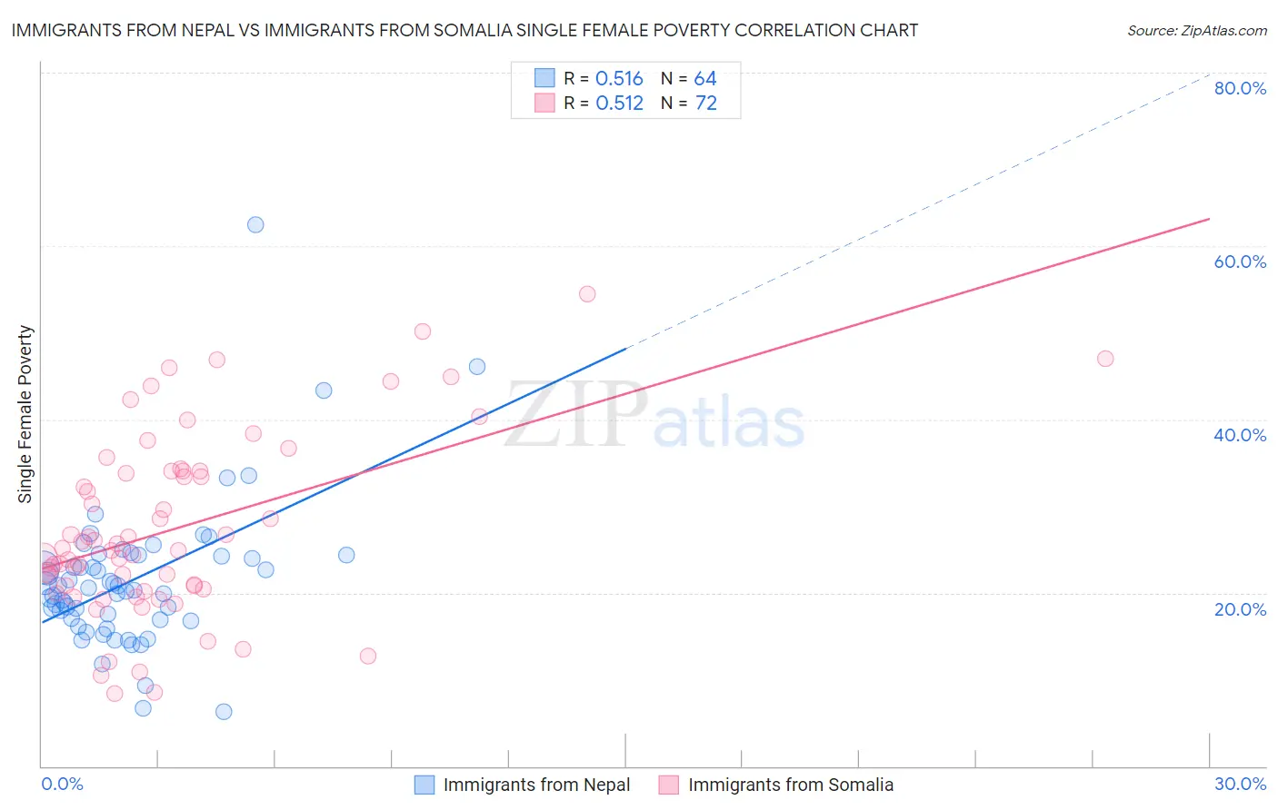 Immigrants from Nepal vs Immigrants from Somalia Single Female Poverty