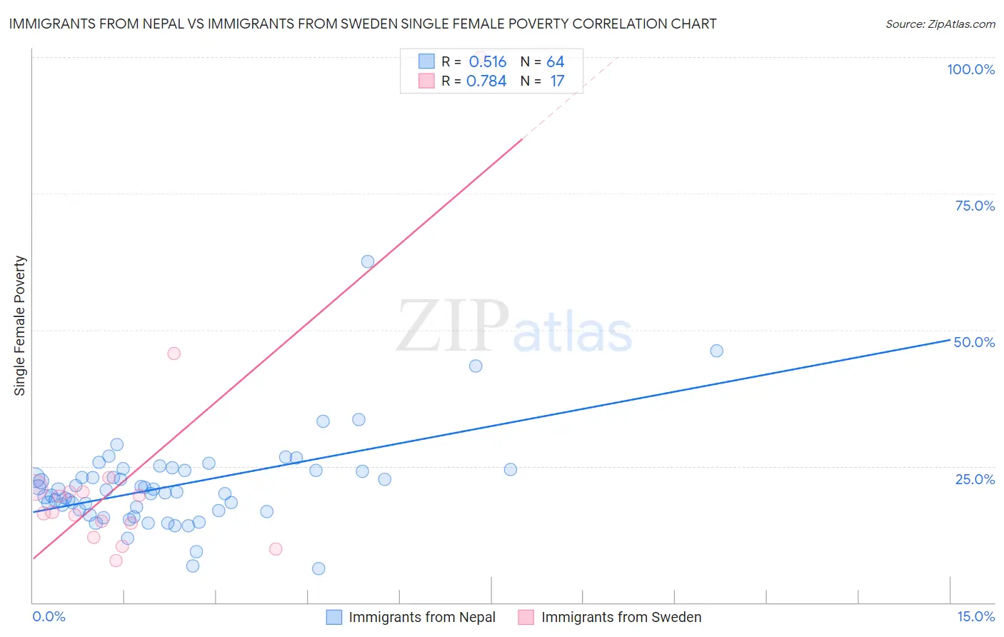 Immigrants from Nepal vs Immigrants from Sweden Single Female Poverty