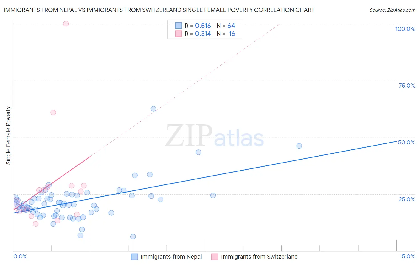 Immigrants from Nepal vs Immigrants from Switzerland Single Female Poverty