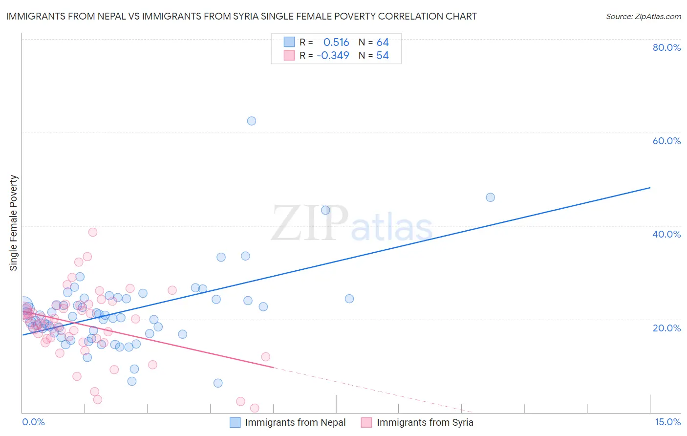 Immigrants from Nepal vs Immigrants from Syria Single Female Poverty