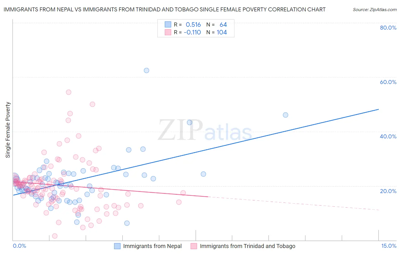 Immigrants from Nepal vs Immigrants from Trinidad and Tobago Single Female Poverty