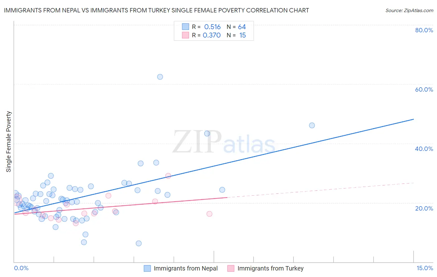 Immigrants from Nepal vs Immigrants from Turkey Single Female Poverty