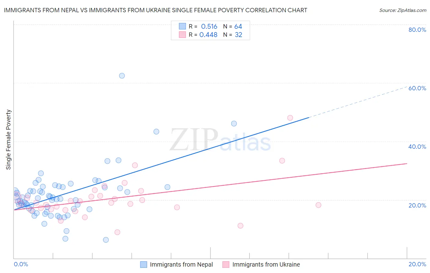 Immigrants from Nepal vs Immigrants from Ukraine Single Female Poverty