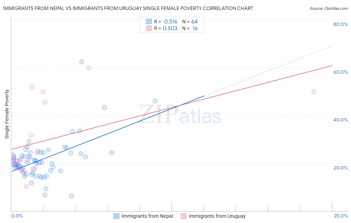 Immigrants from Nepal vs Immigrants from Uruguay Single Female Poverty