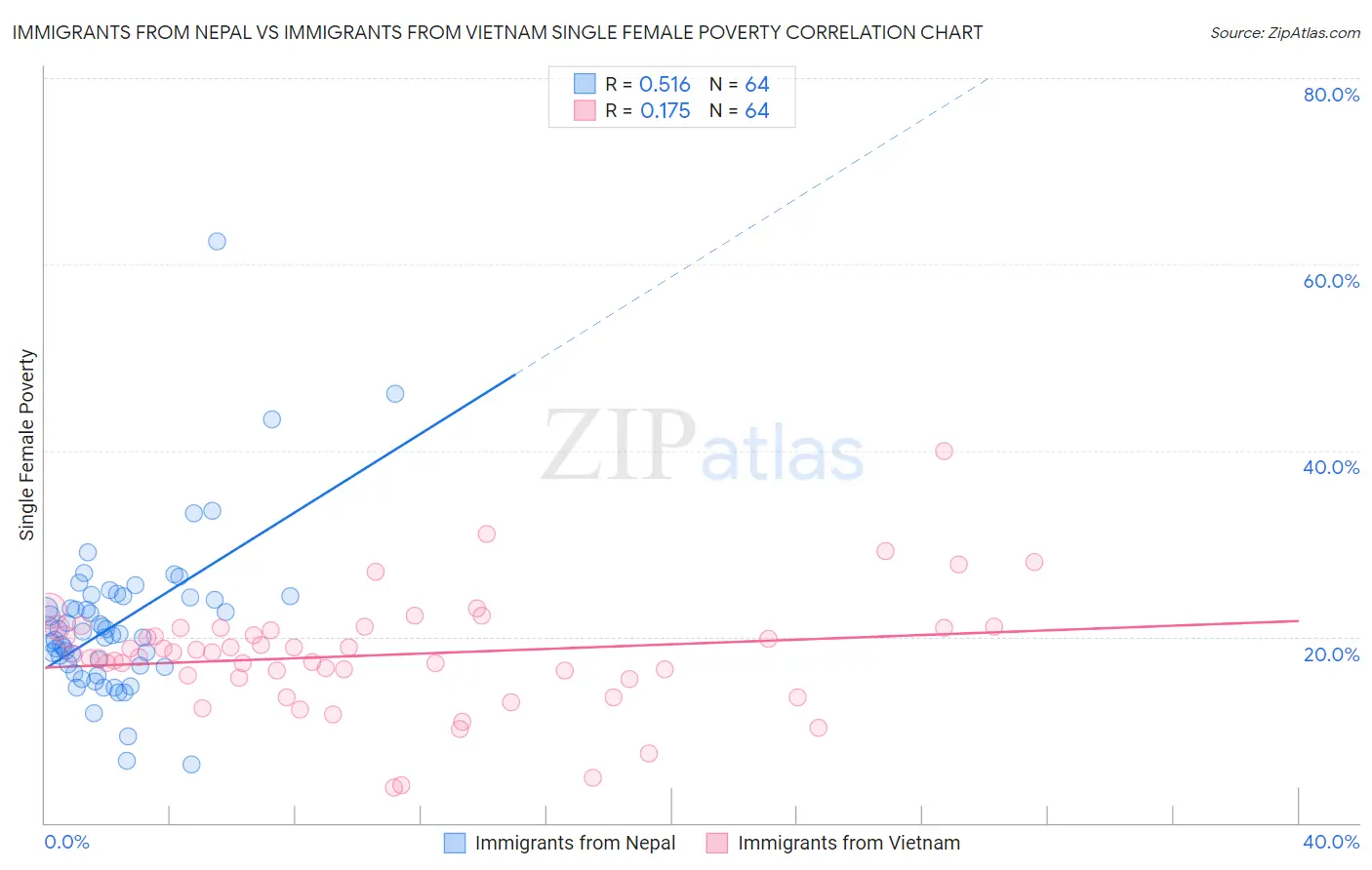 Immigrants from Nepal vs Immigrants from Vietnam Single Female Poverty