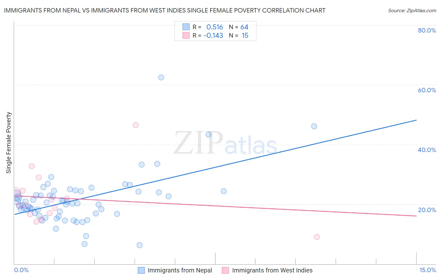 Immigrants from Nepal vs Immigrants from West Indies Single Female Poverty