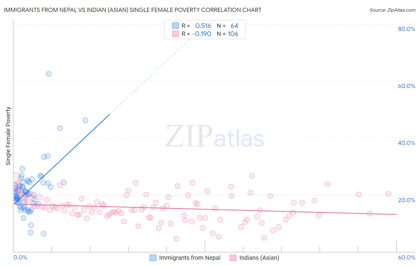 Immigrants from Nepal vs Indian (Asian) Single Female Poverty