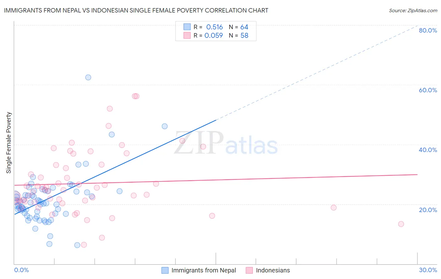 Immigrants from Nepal vs Indonesian Single Female Poverty