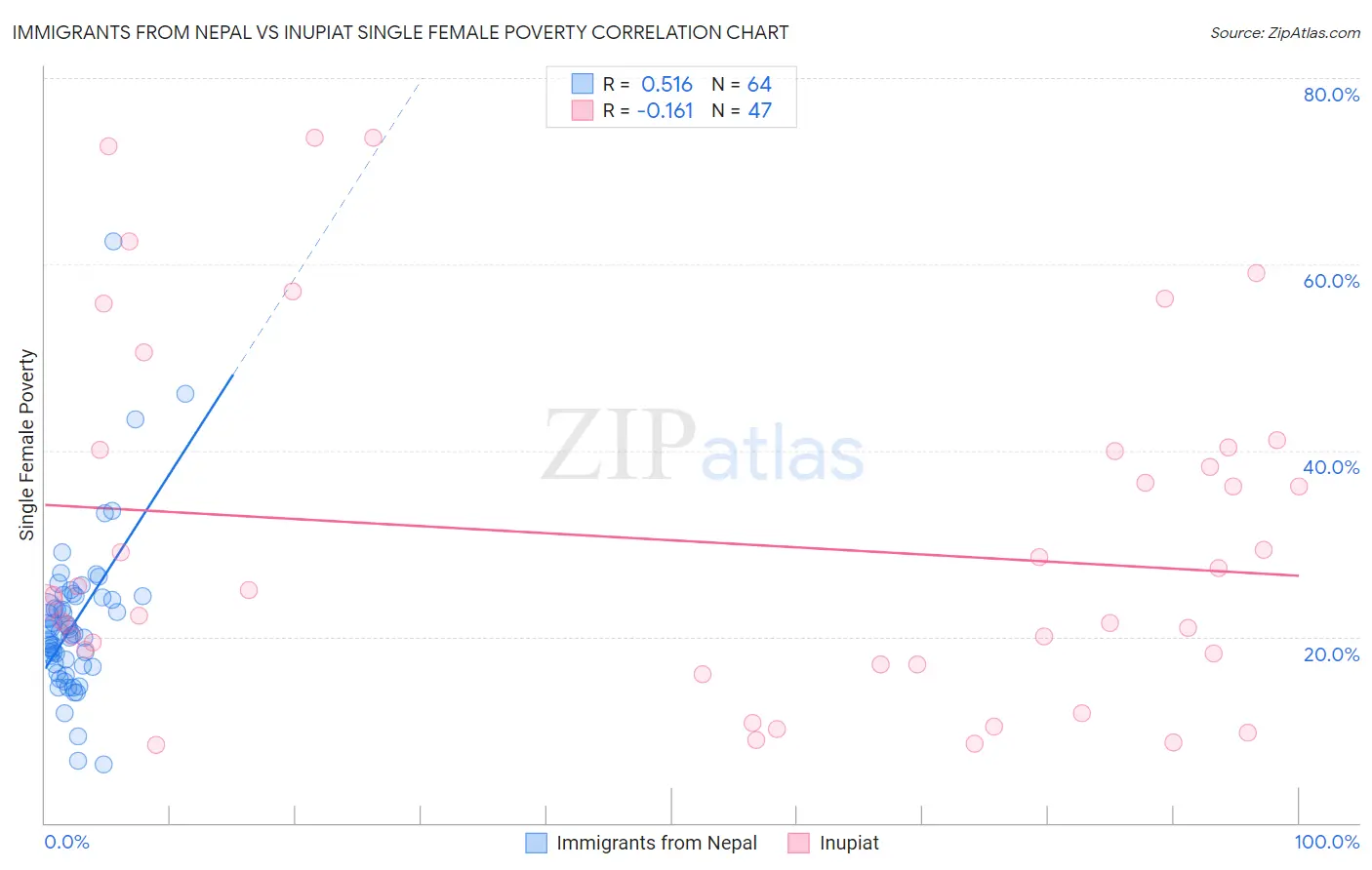 Immigrants from Nepal vs Inupiat Single Female Poverty