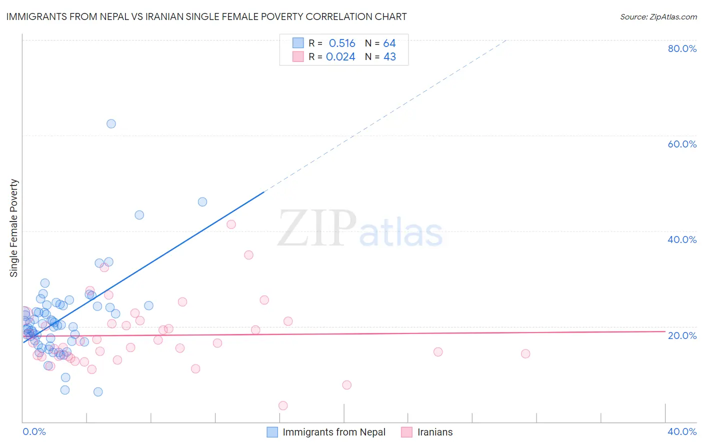 Immigrants from Nepal vs Iranian Single Female Poverty