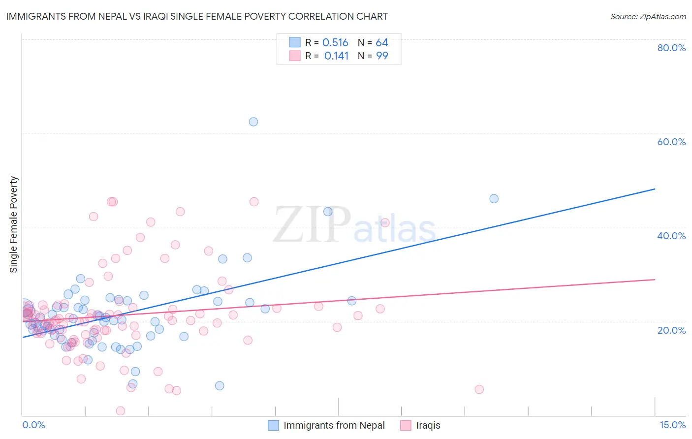 Immigrants from Nepal vs Iraqi Single Female Poverty