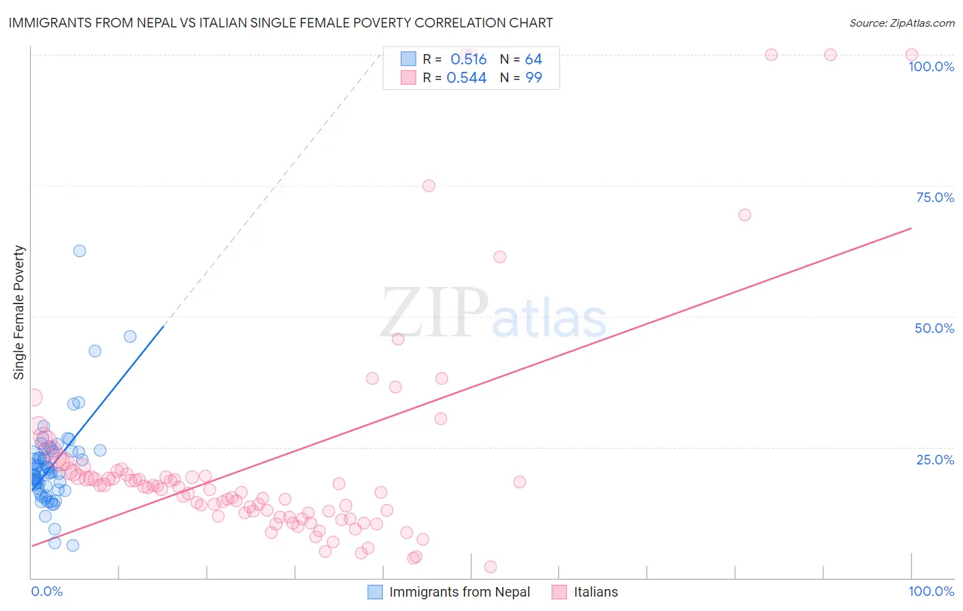 Immigrants from Nepal vs Italian Single Female Poverty