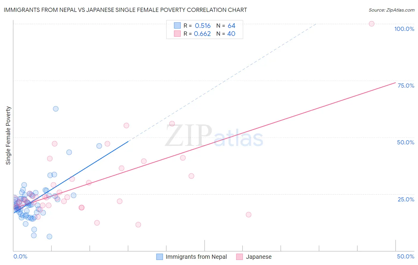 Immigrants from Nepal vs Japanese Single Female Poverty