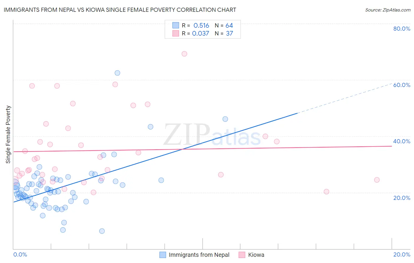 Immigrants from Nepal vs Kiowa Single Female Poverty