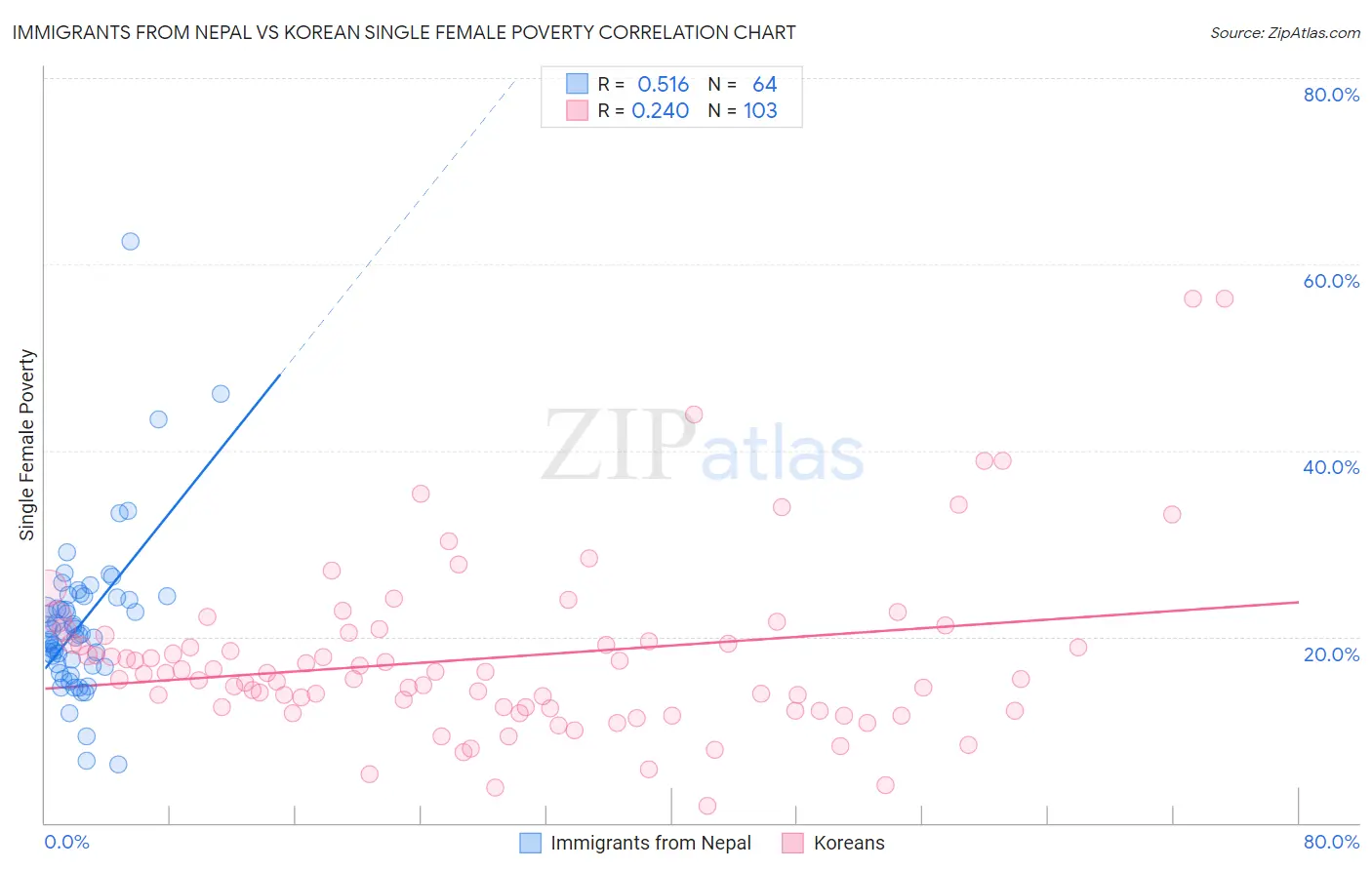 Immigrants from Nepal vs Korean Single Female Poverty