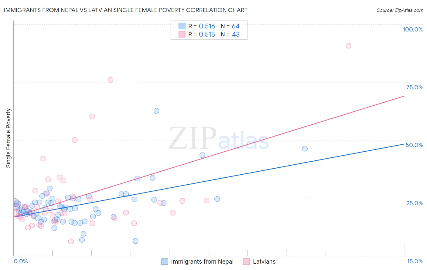Immigrants from Nepal vs Latvian Single Female Poverty