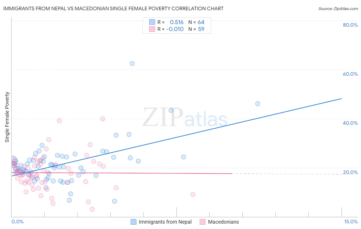 Immigrants from Nepal vs Macedonian Single Female Poverty