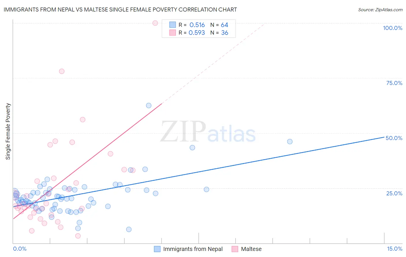 Immigrants from Nepal vs Maltese Single Female Poverty