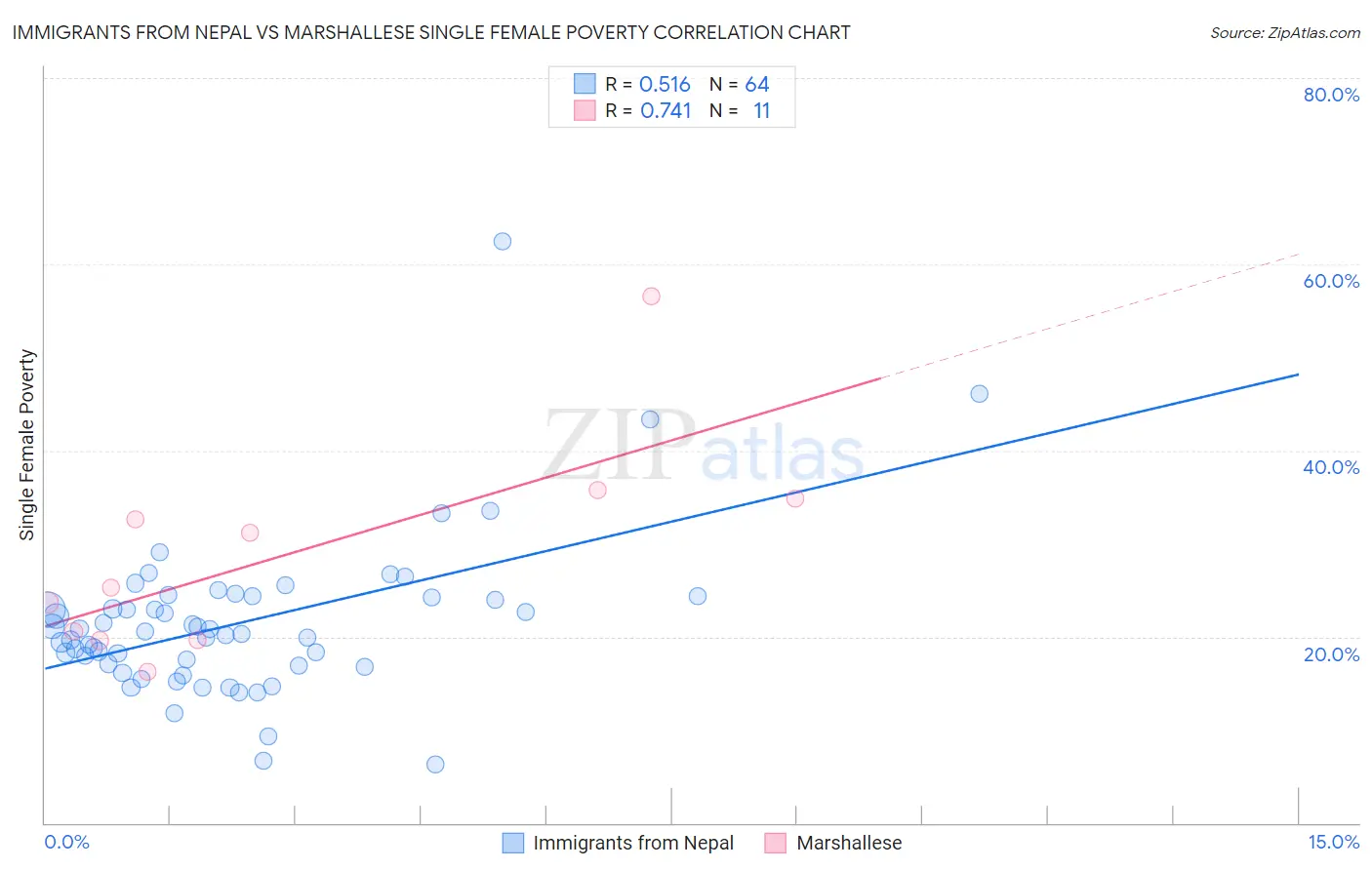 Immigrants from Nepal vs Marshallese Single Female Poverty