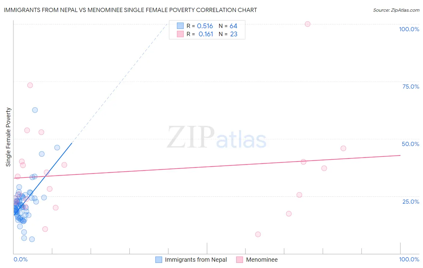 Immigrants from Nepal vs Menominee Single Female Poverty