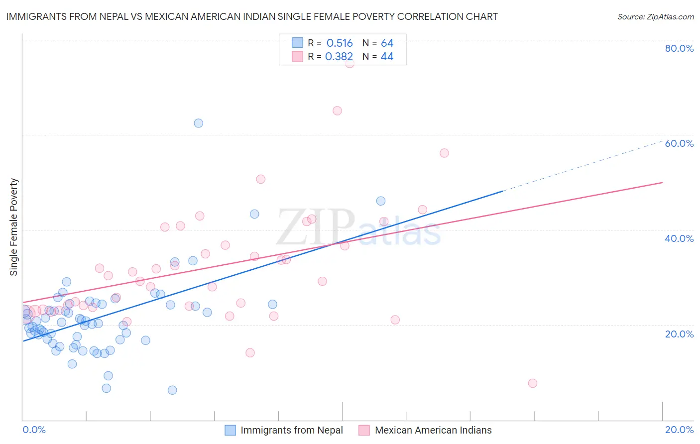 Immigrants from Nepal vs Mexican American Indian Single Female Poverty