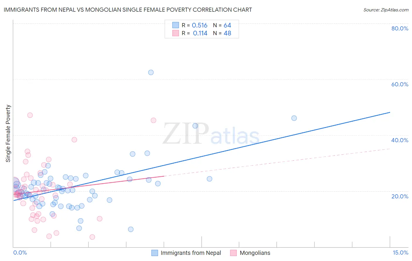 Immigrants from Nepal vs Mongolian Single Female Poverty