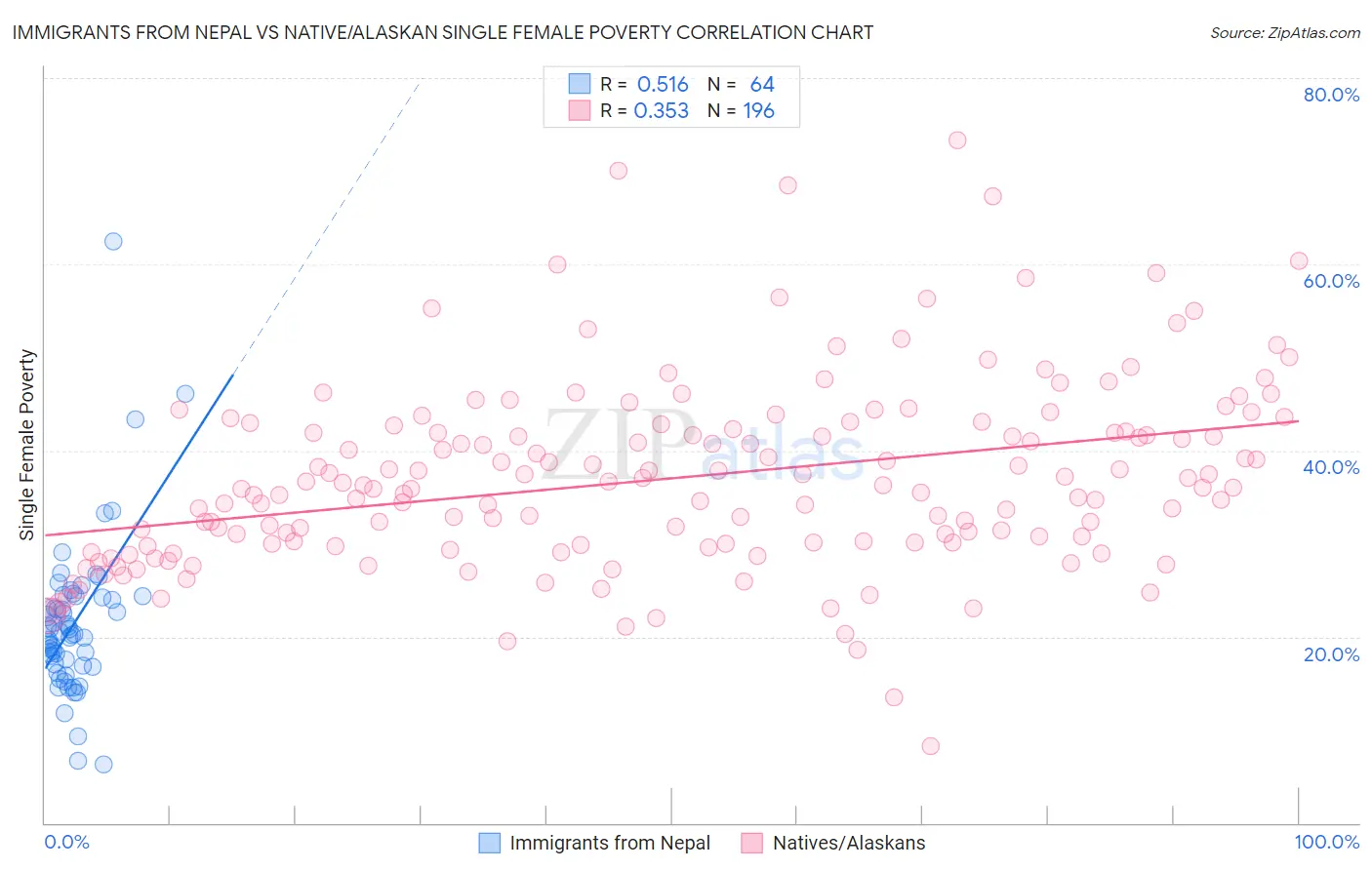 Immigrants from Nepal vs Native/Alaskan Single Female Poverty