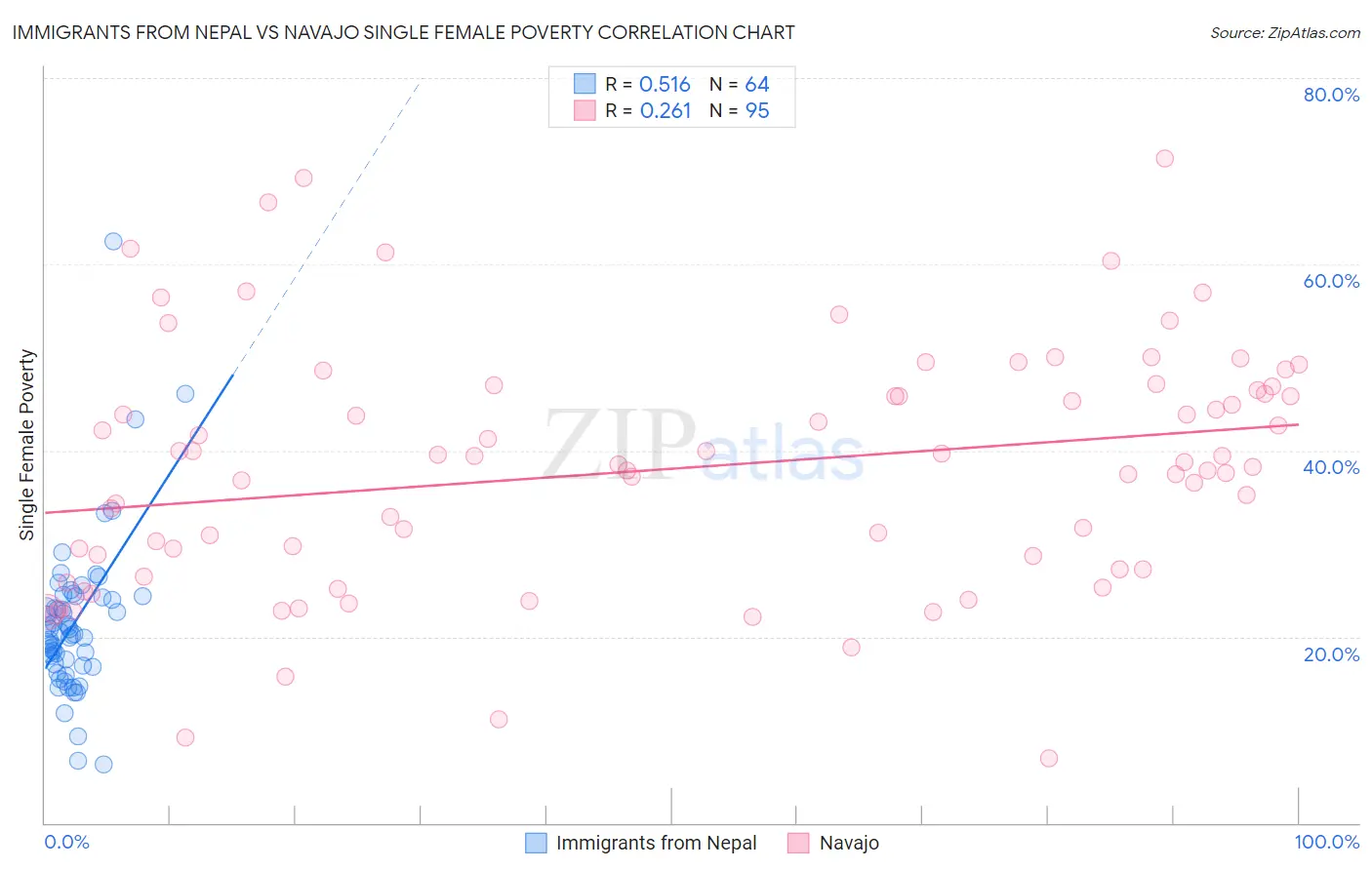 Immigrants from Nepal vs Navajo Single Female Poverty