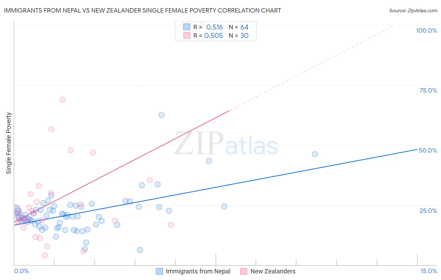 Immigrants from Nepal vs New Zealander Single Female Poverty