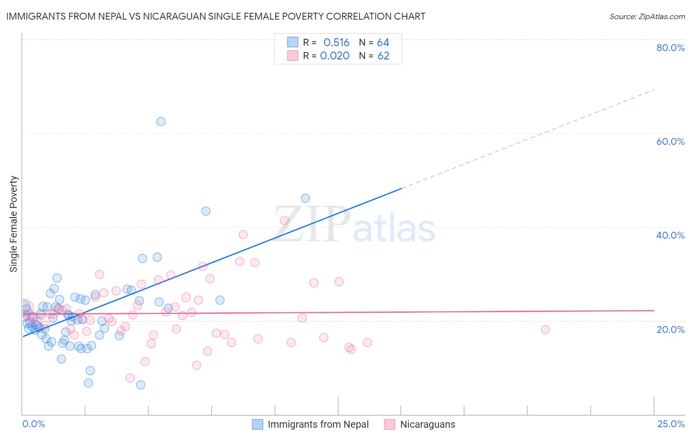 Immigrants from Nepal vs Nicaraguan Single Female Poverty