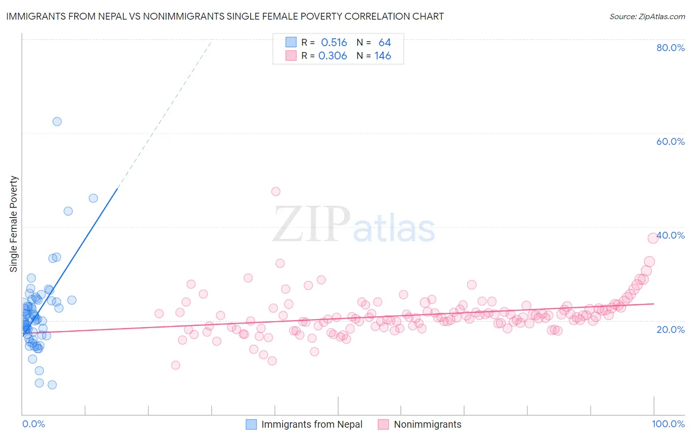 Immigrants from Nepal vs Nonimmigrants Single Female Poverty