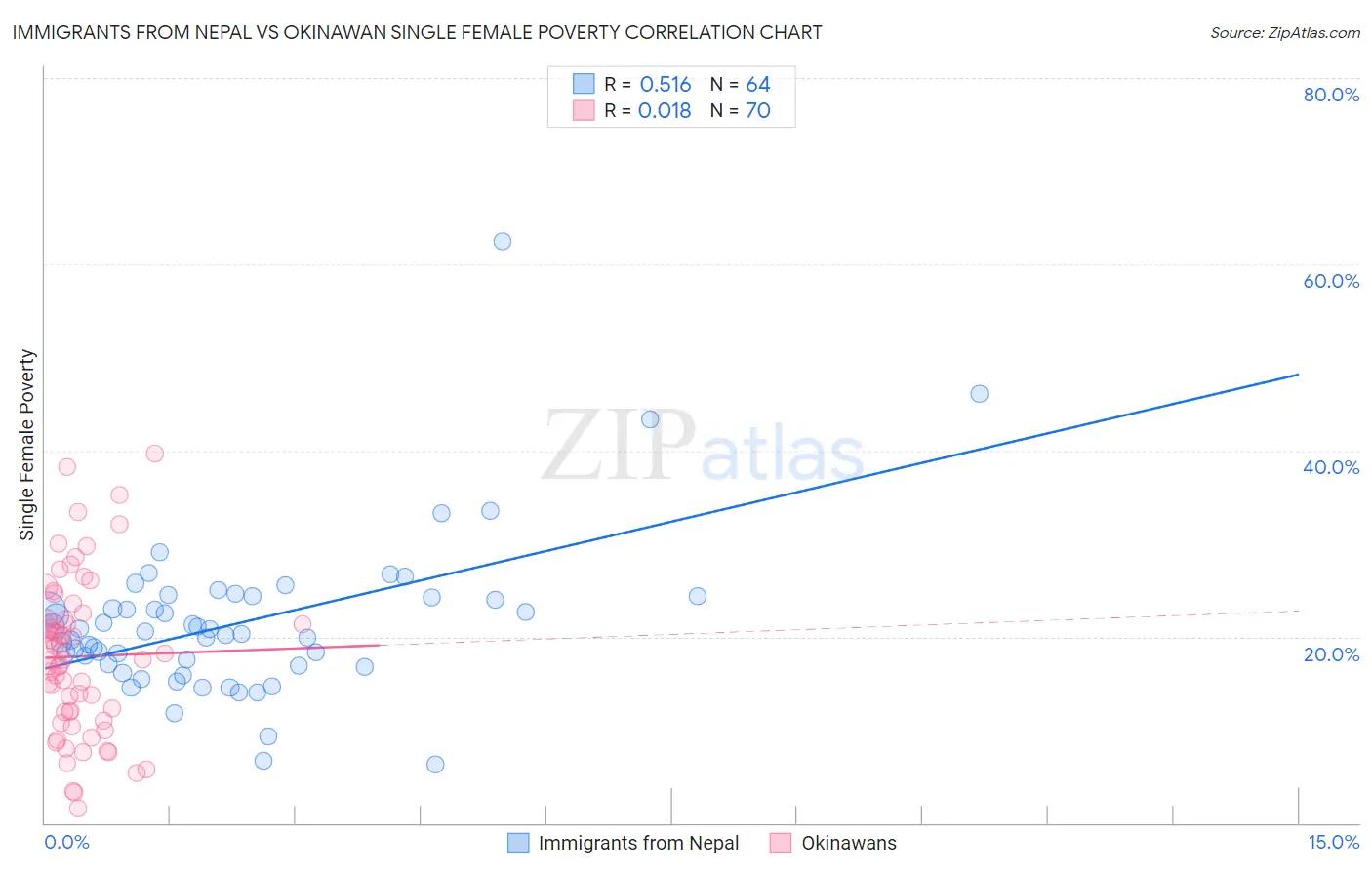 Immigrants from Nepal vs Okinawan Single Female Poverty