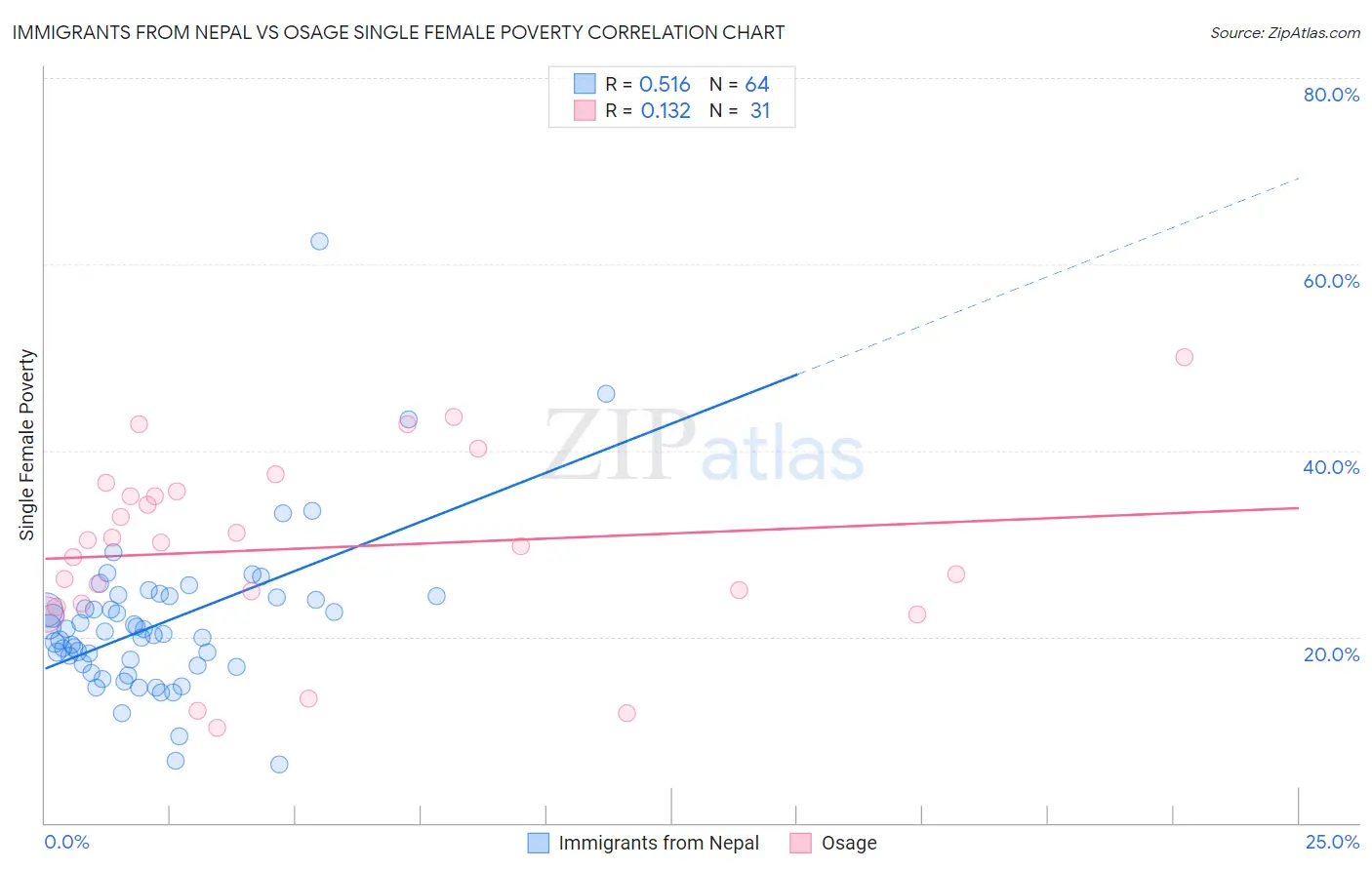 Immigrants from Nepal vs Osage Single Female Poverty