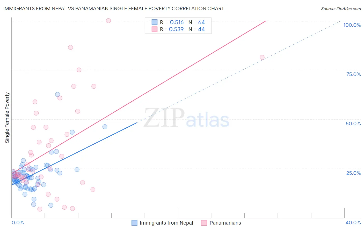 Immigrants from Nepal vs Panamanian Single Female Poverty